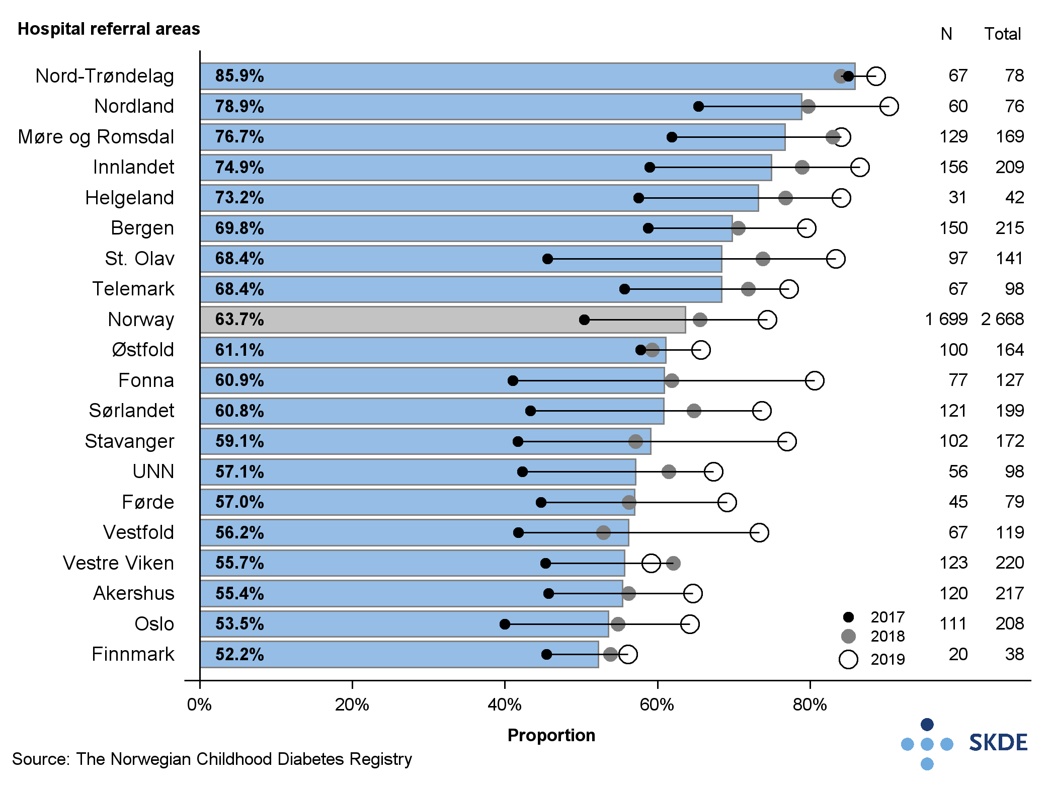 Proportion of children and youth, age 0-17 years, using CGM Proportion of children and youth, age 0-17 years, using CGM