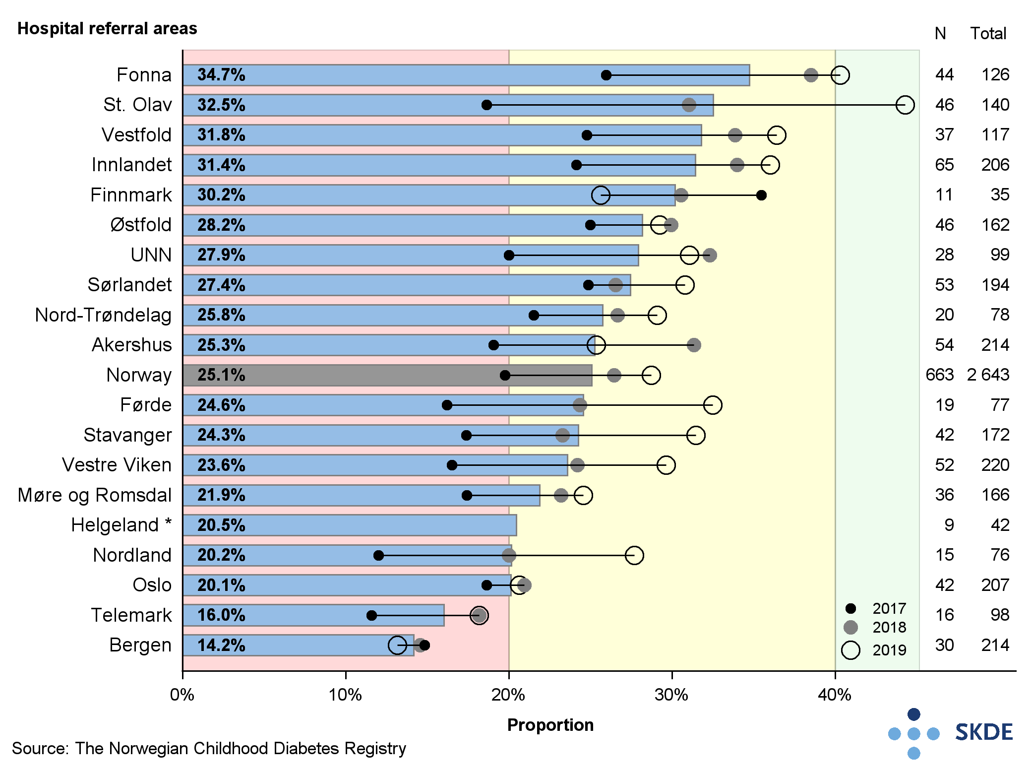 Proportion of children and youth age 0-17 years with HbA1c below 53 mmol/mol Proportion of children and youth age 0-17 years with HbA1c below 53 mmol/mol