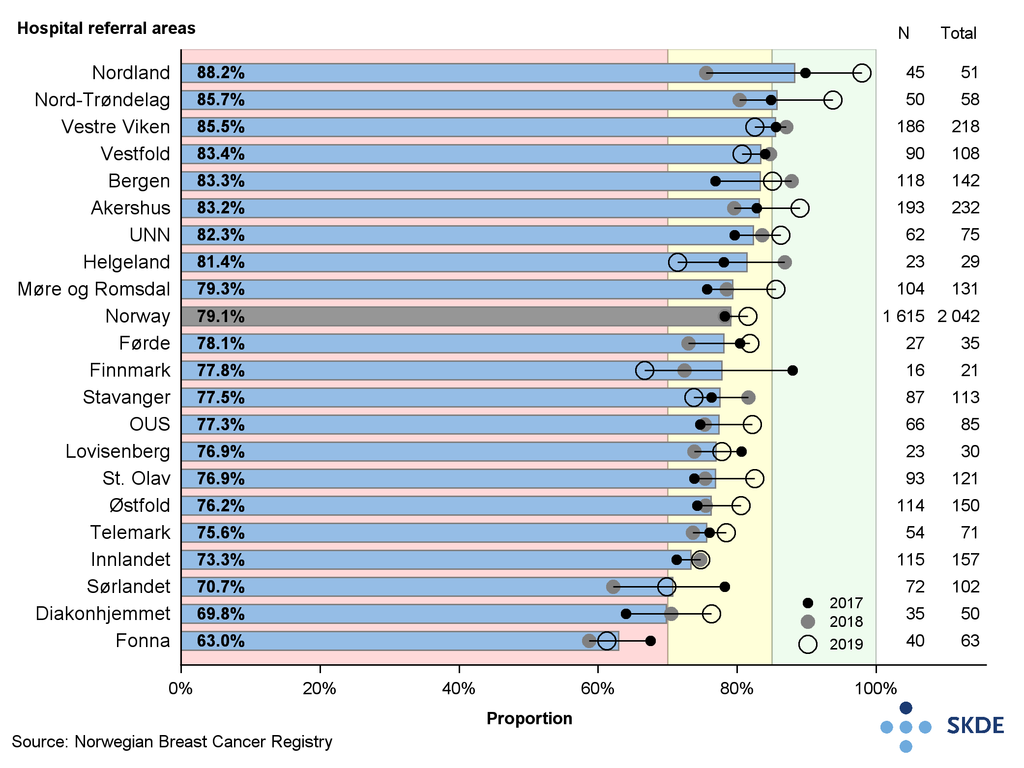 Proportion of breast-conserving surgery performed on women, 19-99 years, tumour diameter less than 30 mm Proportion of breast-conserving surgery performed on women, 19-99 years, tumour diameter less than 30 mm