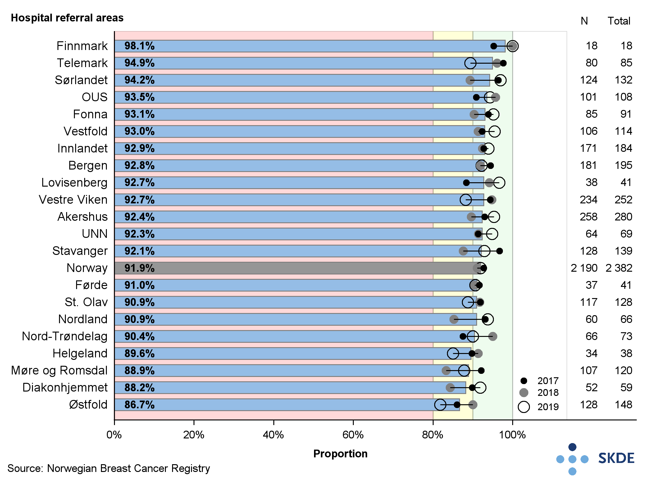 Proportion of women, 19-99 years old, who only received one intervention on the primary tumour Proportion of women, 19-99 years old, who only received one intervention on the primary tumour