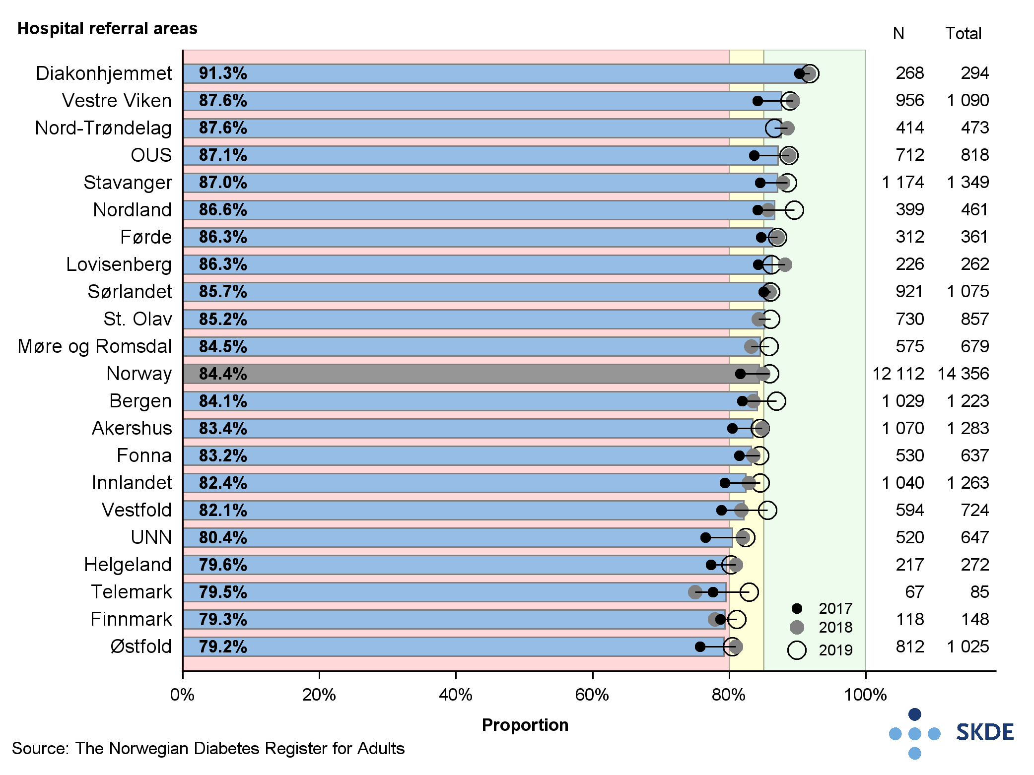 Proportion of patients with HbA1c below 75 mmol/mol Proportion of patients with HbA1c below 75 mmol/mol