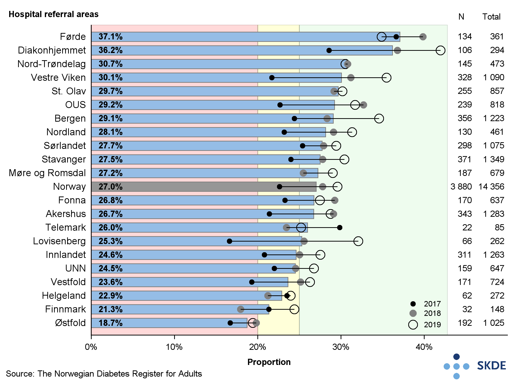 Proportion of patients with HbA1c below 53 mmol/mol Proportion of patients with HbA1c below 53 mmol/mol