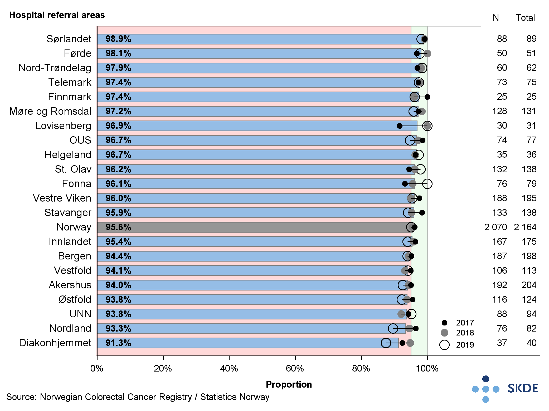 Proportion of patients with rectal cancer with no local relapse 5 years after surgery Proportion of patients with rectal cancer with no local relapse 5 years after surgery