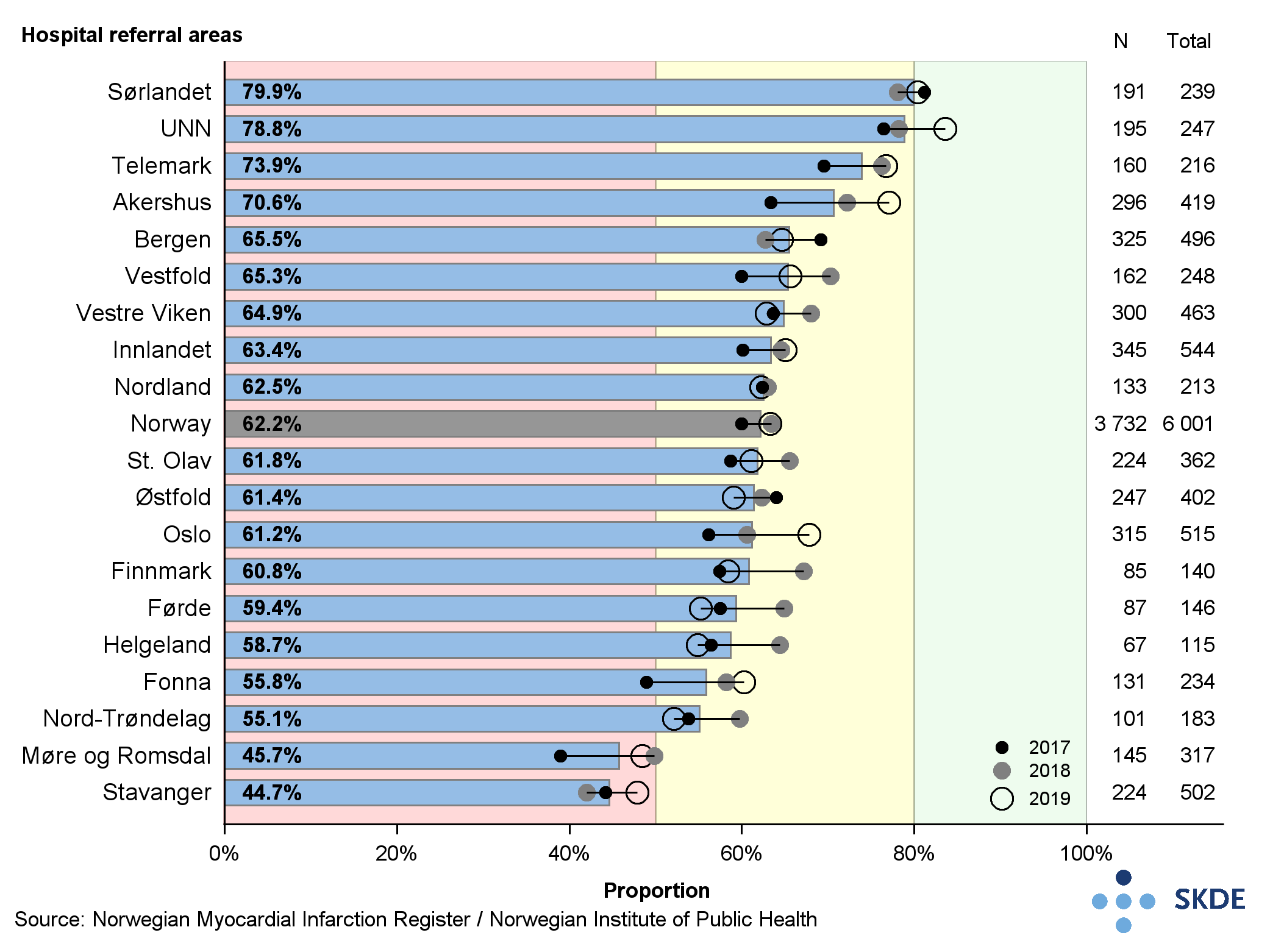 Proportion of patients with non-STEMI who were examined by invasive procedure within 72 hours of admission Proportion of patients with non-STEMI who were examined by invasive procedure within 72 hours of admission