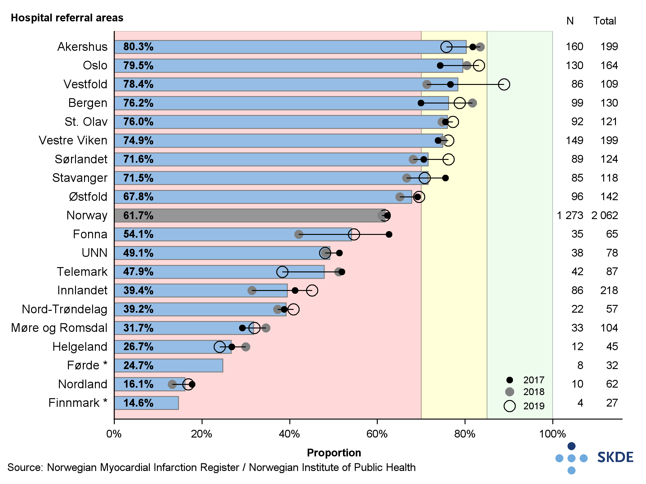 Proportion of patients with STEMI who received reperfusion therapy within recommended time Proportion of patients with STEMI who received reperfusion therapy within recommended time