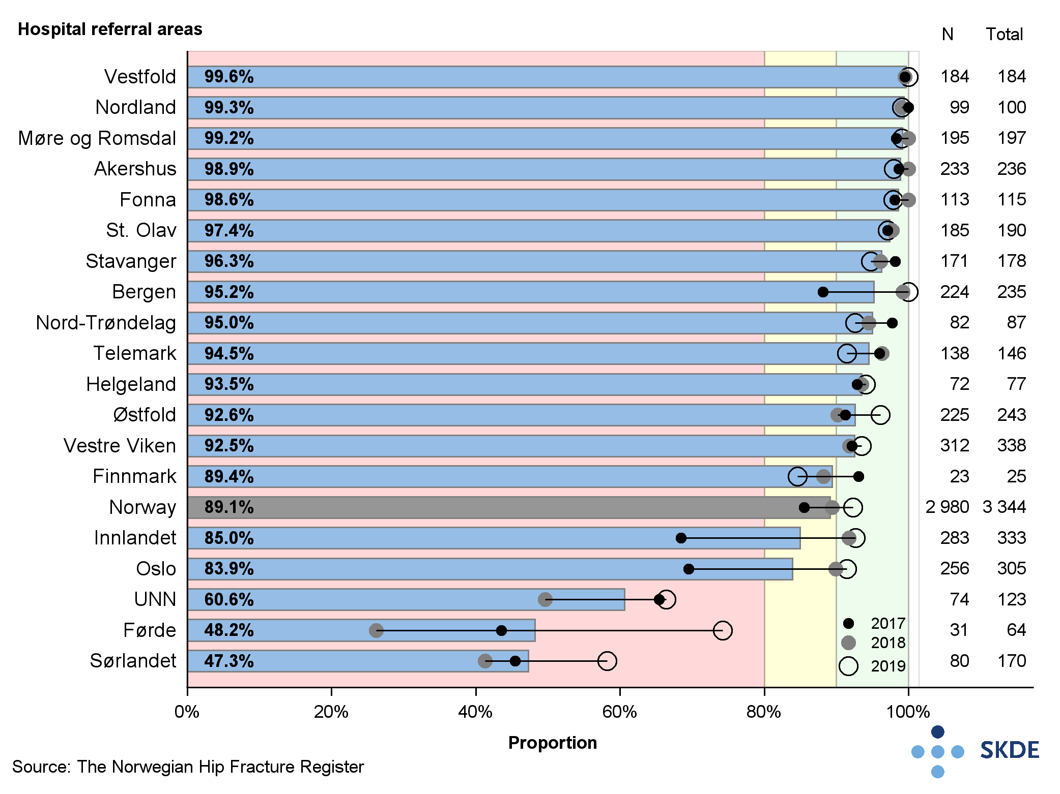 Proportion of patients over 70 years old with dislocated femoral neck fracture receiving cemented stem prosthesis Proportion of patients over 70 years old with dislocated femoral neck fracture receiving cemented stem prosthesis