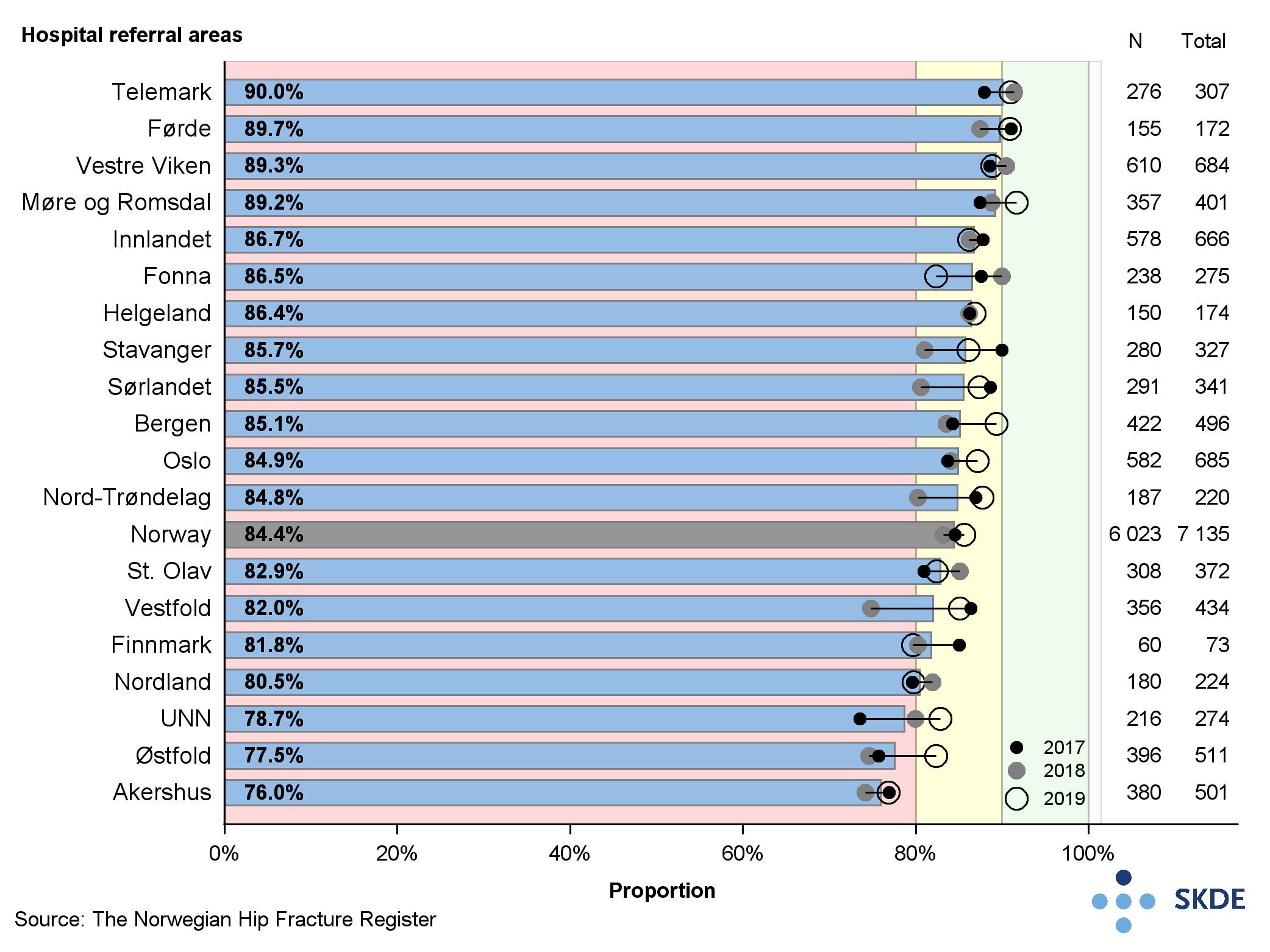 Proportion of patients 60 years and over operated within 48 hours after time of fracture Proportion of patients 60 years and over operated within 48 hours after time of fracture
