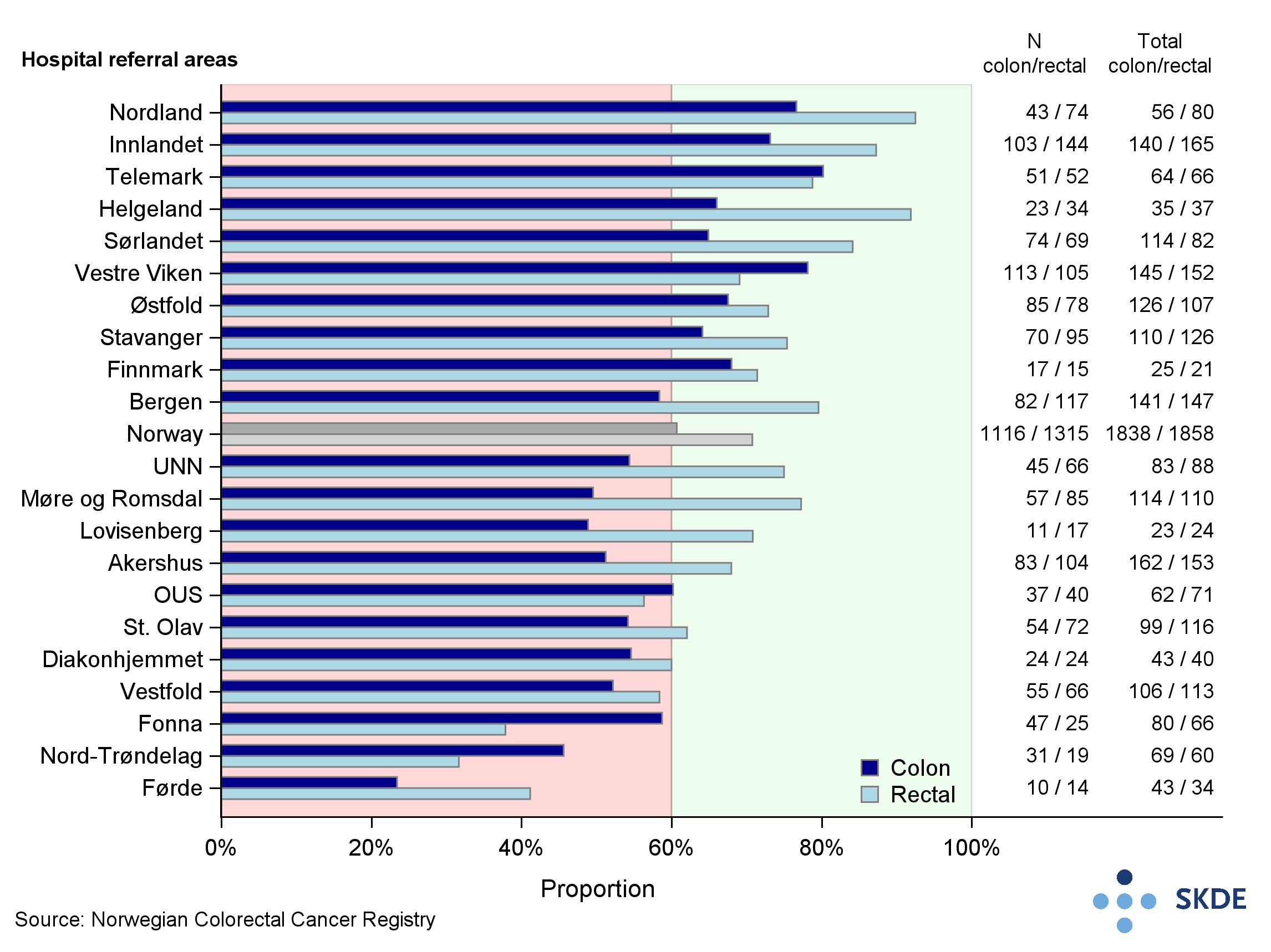 Proportion of patients with colon and rectal cancer operated by keyhole surgery Proportion of patients with colon and rectal cancer operated by keyhole surgery