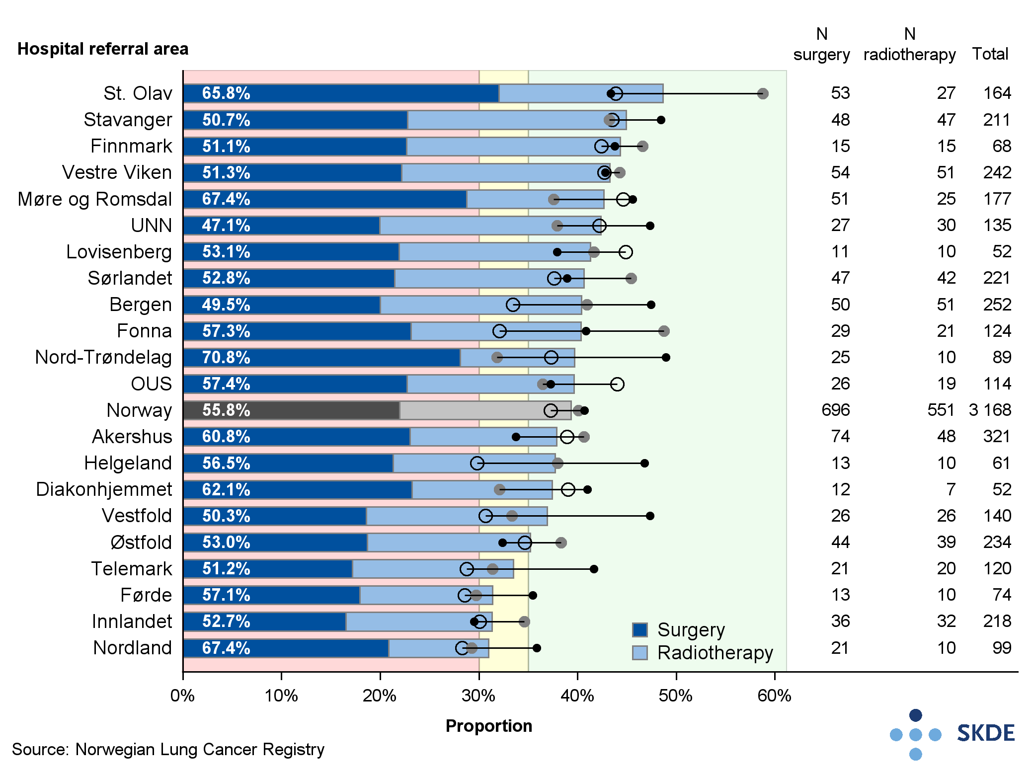 Proportion of patients with lung cancer who received curative therapy (surgery or radiotherapy) Proportion of patients with lung cancer who received curative therapy (surgery or radiotherapy)