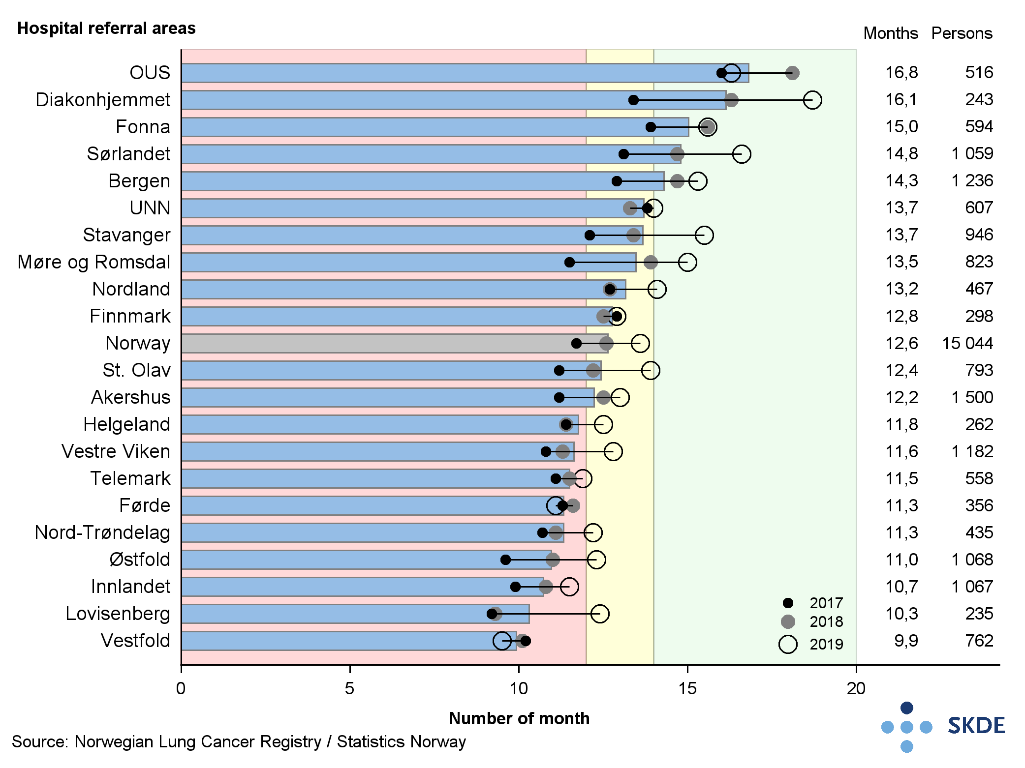 Median survival in months for lung cancer patients Median survival in months for lung cancer patients
