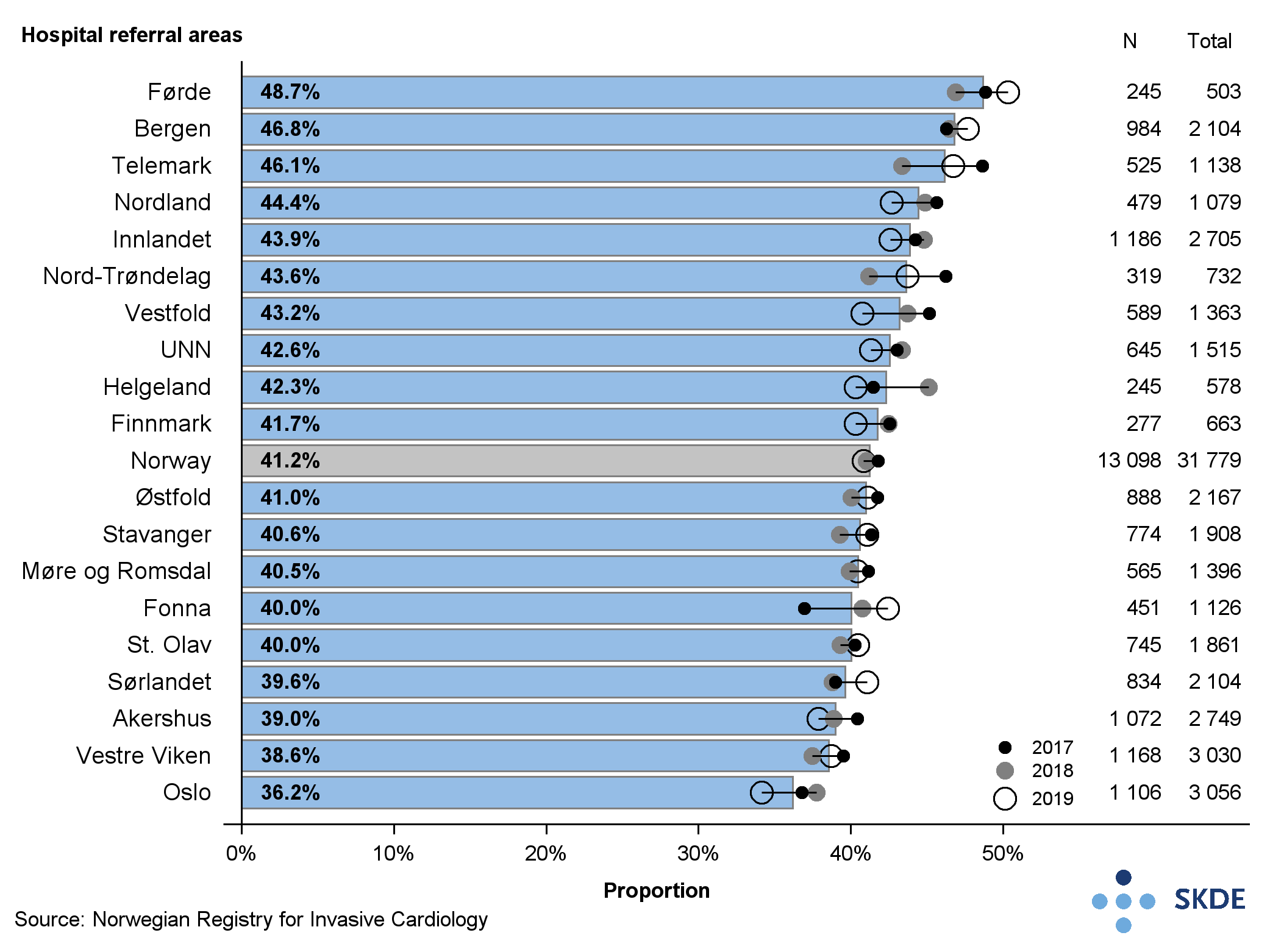 Proportion of PCI in patients who received invasive coronary procedures Proportion of PCI in patients who received invasive coronary procedures