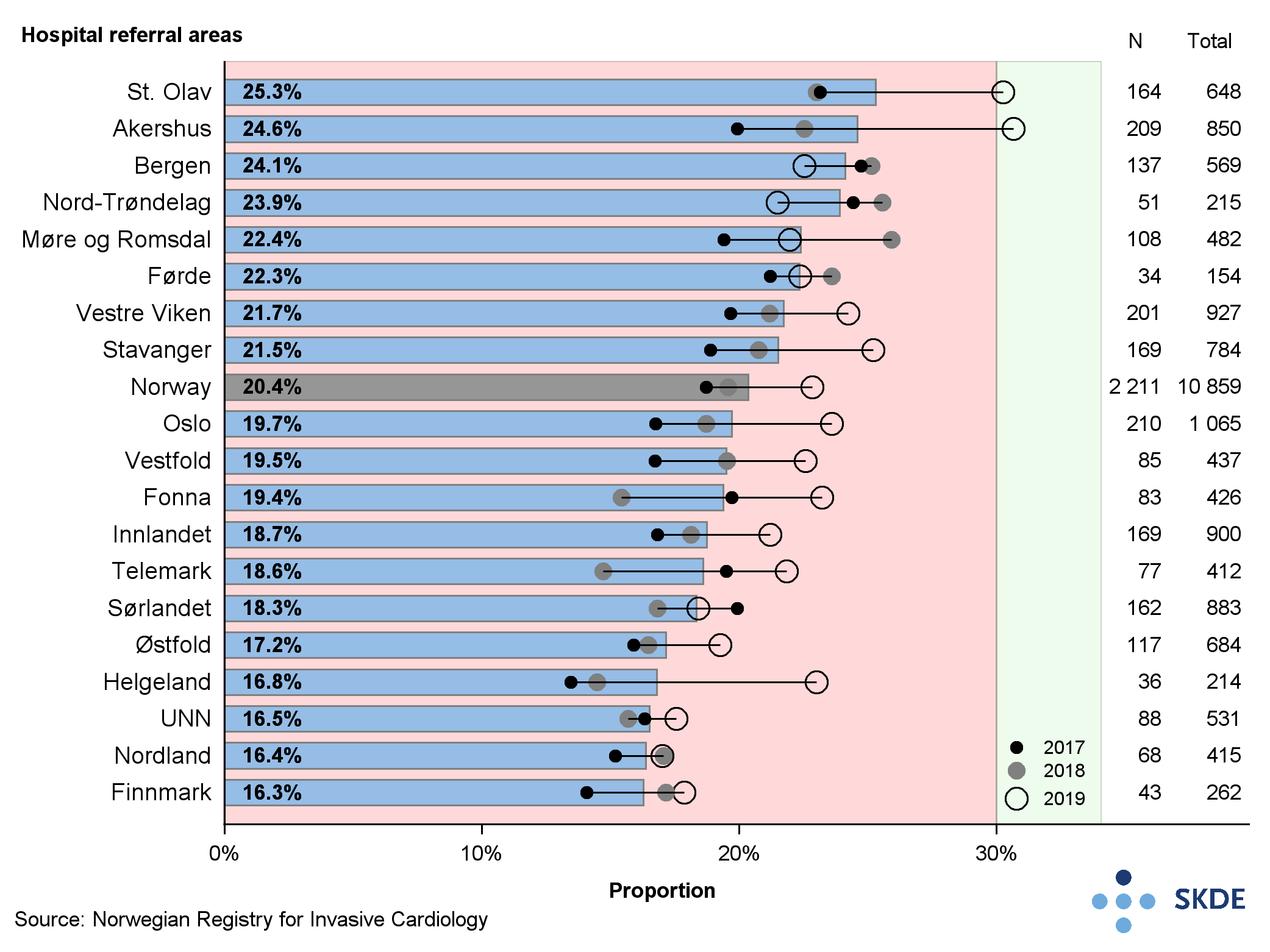 Proportion of procedures using pressure measurement to assess narrowing of coronary arteries in patients with stable coronary artery disease Proportion of procedures using pressure measurement to assess narrowing of coronary arteries in patients with stable coronary artery disease