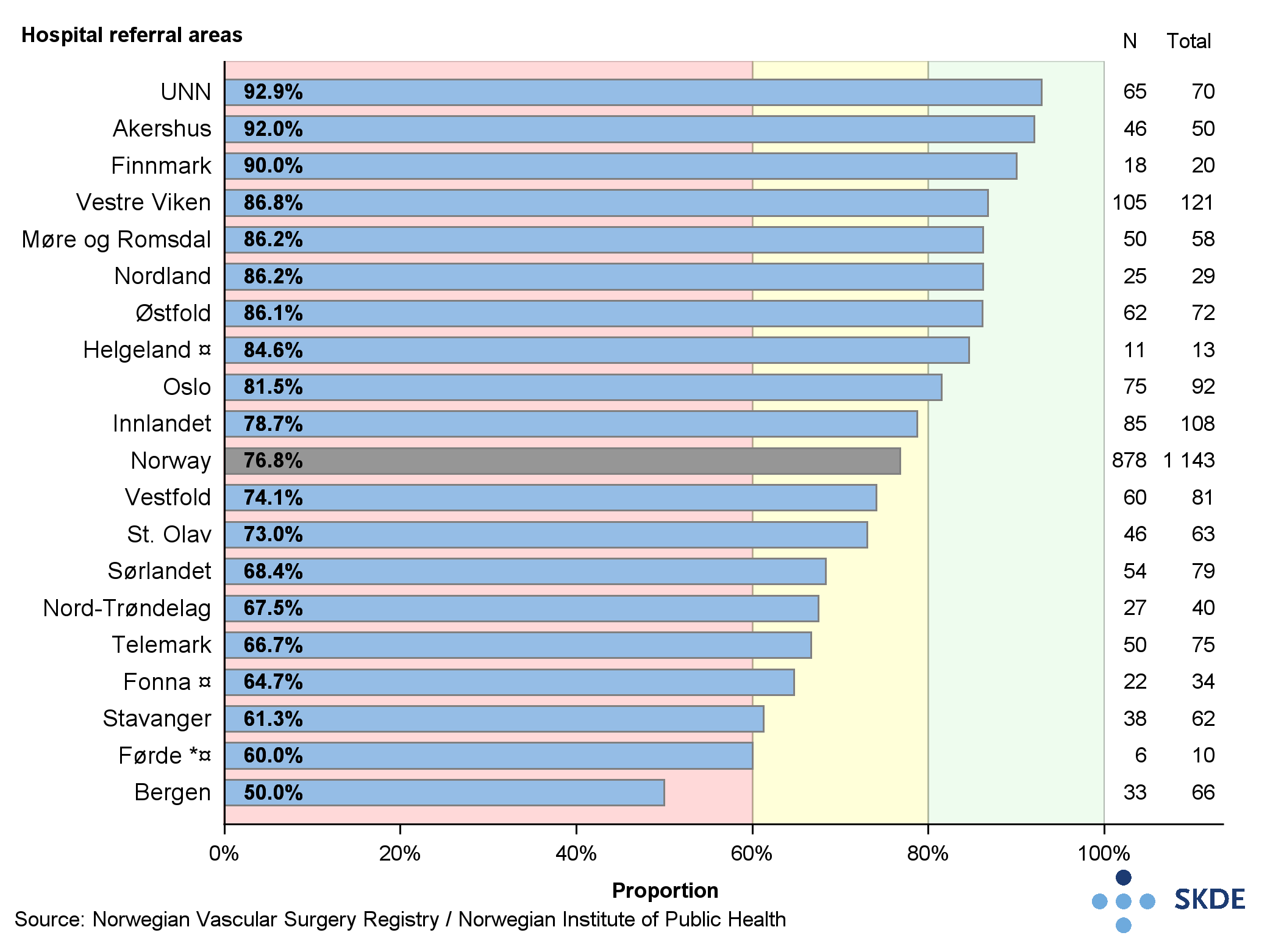 Proportion of patients with symptomatic carotid stenosis operated within 14 days Proportion of patients with symptomatic carotid stenosis operated within 14 days