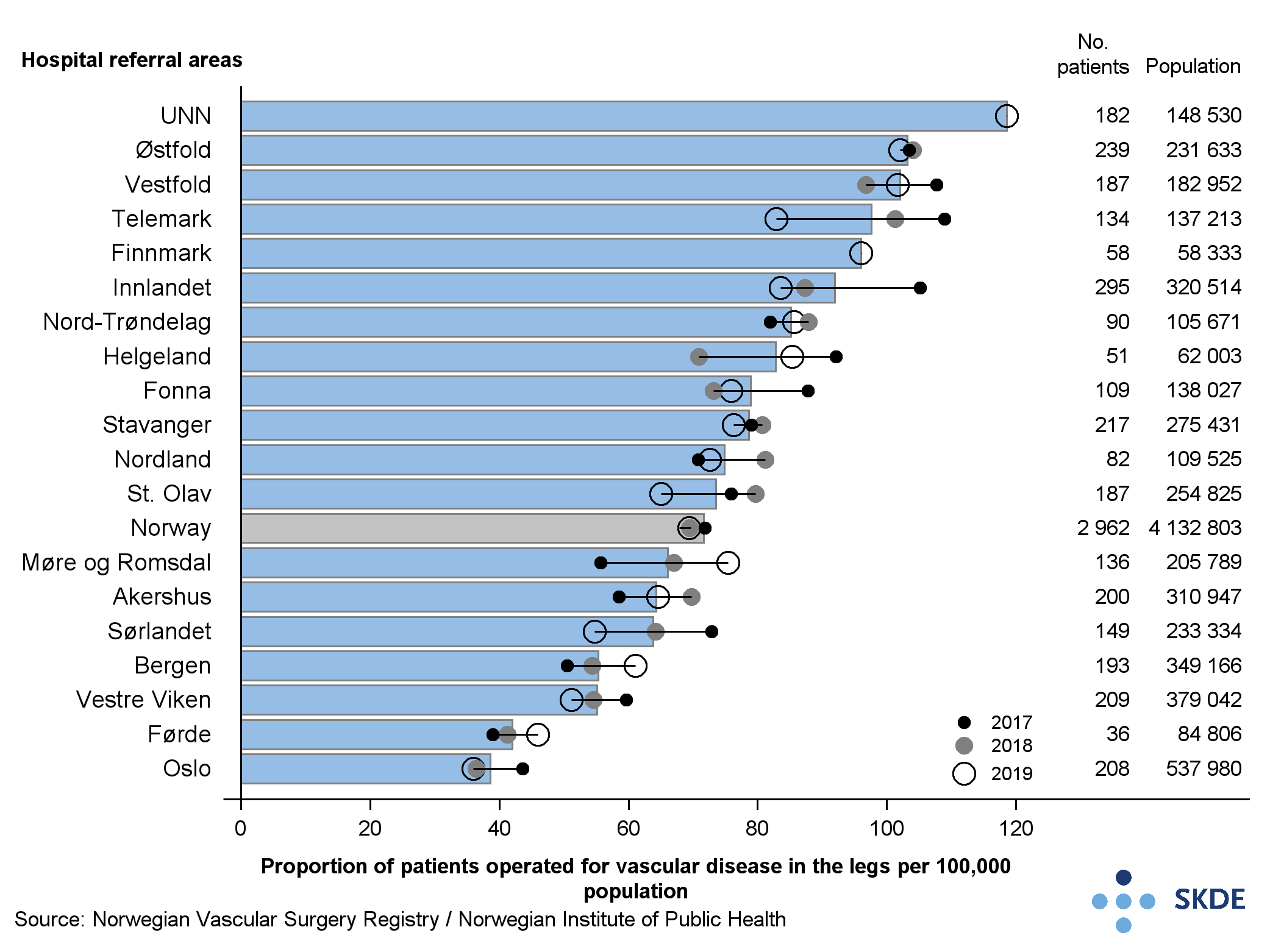 Number of patients operated for vascular disease in legs per 100,000 residents Number of patients operated for vascular disease in legs per 100,000 residents