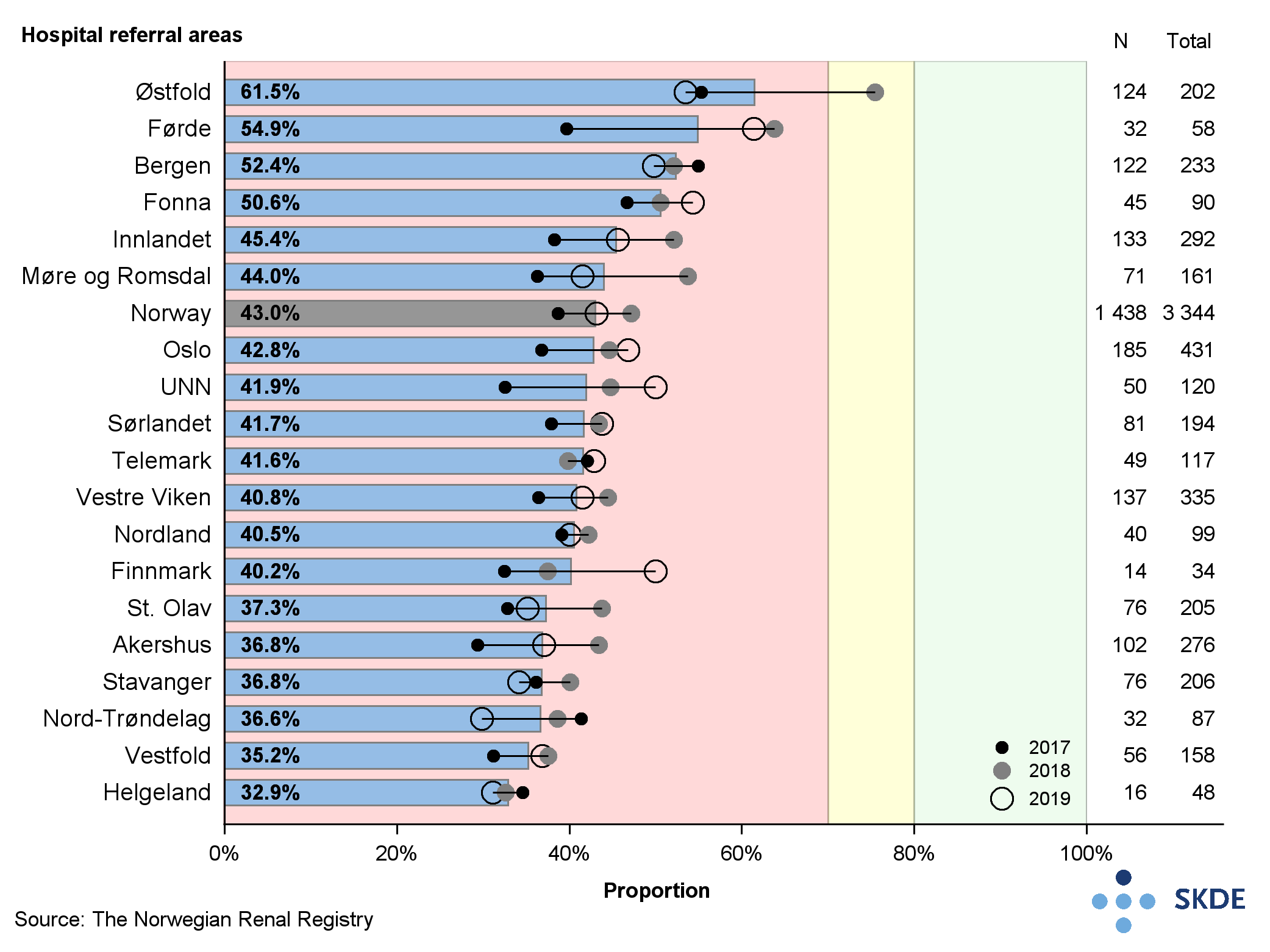 Proportion of kidney transplant patients with blood pressure below 130/80 mmHg Proportion of kidney transplant patients with blood pressure below 130/80 mmHg