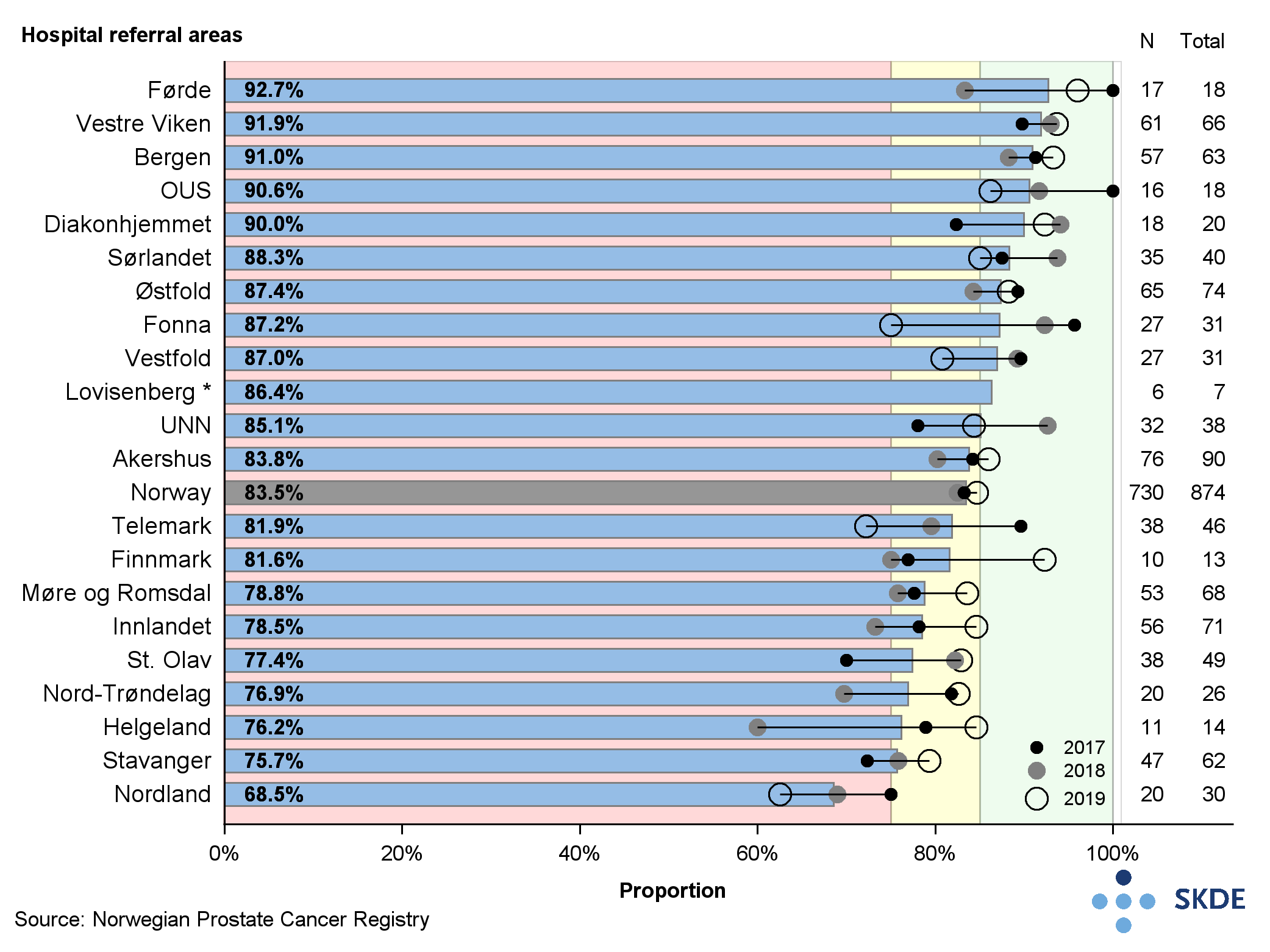 Proportion of men with clear surgical margin after removal of minor cancerous tumours Proportion of men with clear surgical margin after removal of minor cancerous tumours
