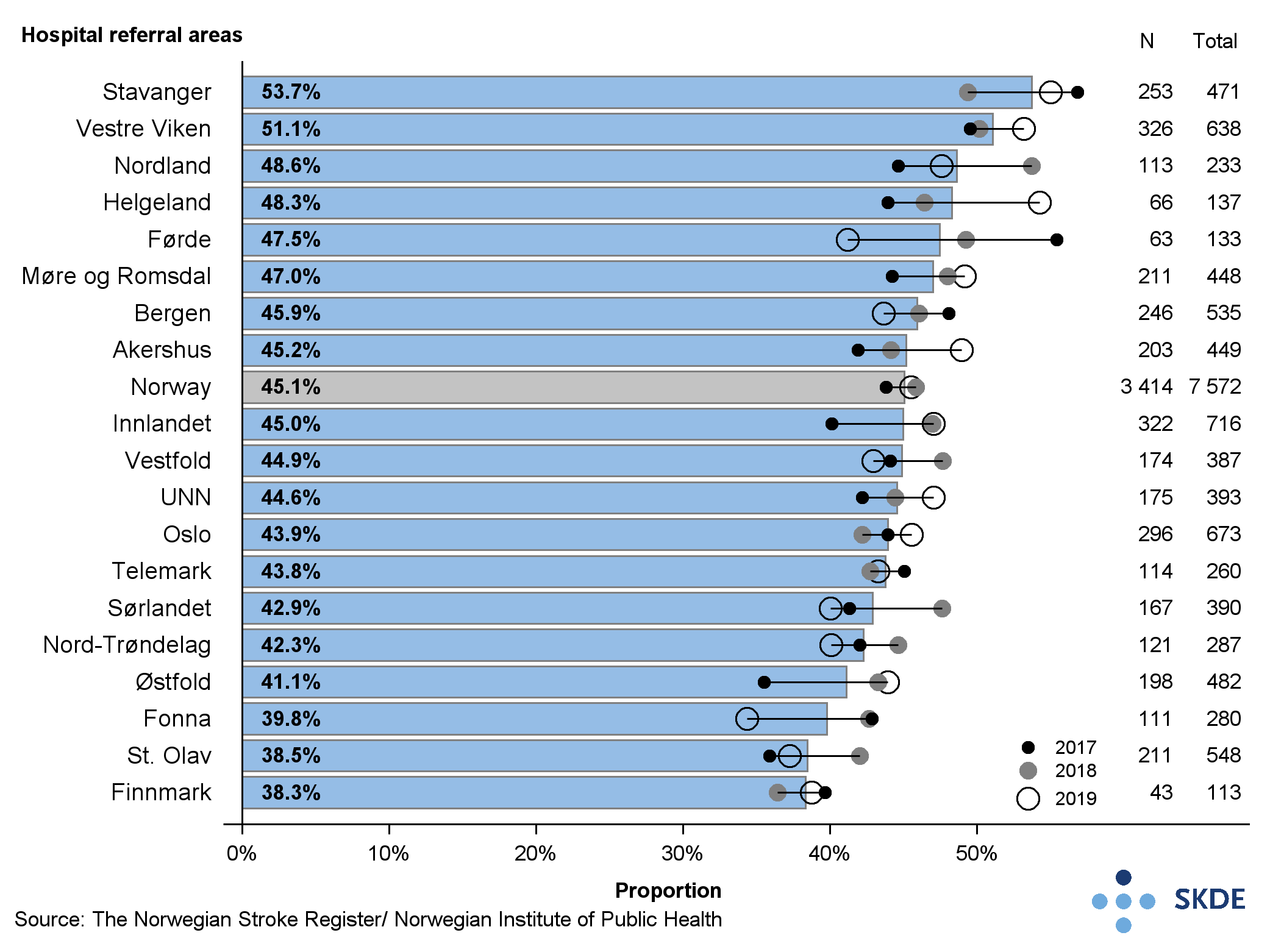 Proportion of patients admitted within 4 hours after stroke Proportion of patients admitted within 4 hours after stroke