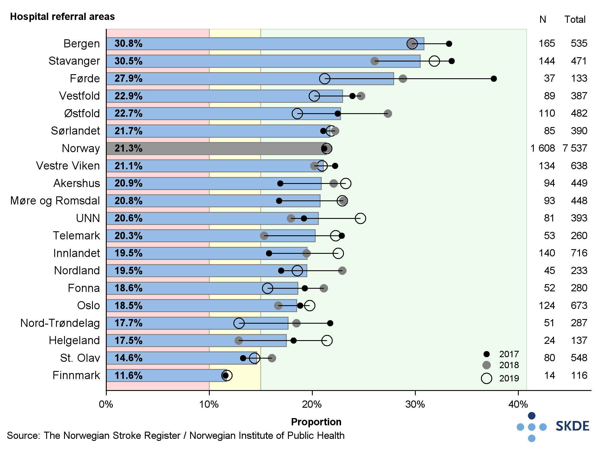 Proportion of patients with stroke treated using thrombolysis Proportion of patients with stroke treated using thrombolysis