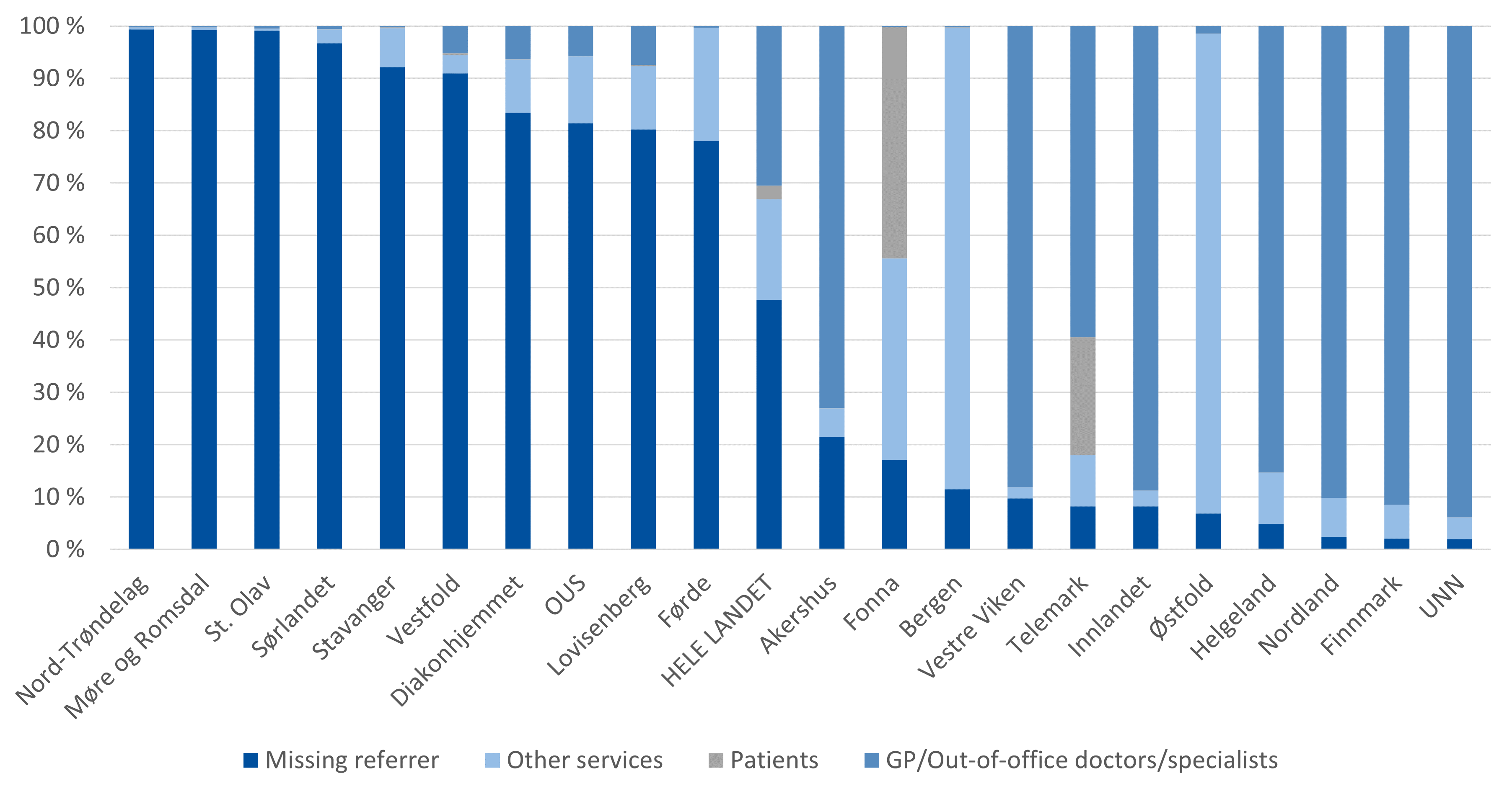 Proportion of analyses ordered from public laboratories in 2023, broken down by who ordered the tests and the patient's place of residence. Grouped by hospital referral area Proportion of analyses ordered from public laboratories in 2023, broken down by who ordered the tests and the patient's place of residence. Grouped by hospital referral area
