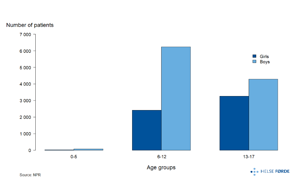 Annual average patient for ADHD treatment during 2019–2023 in Norway