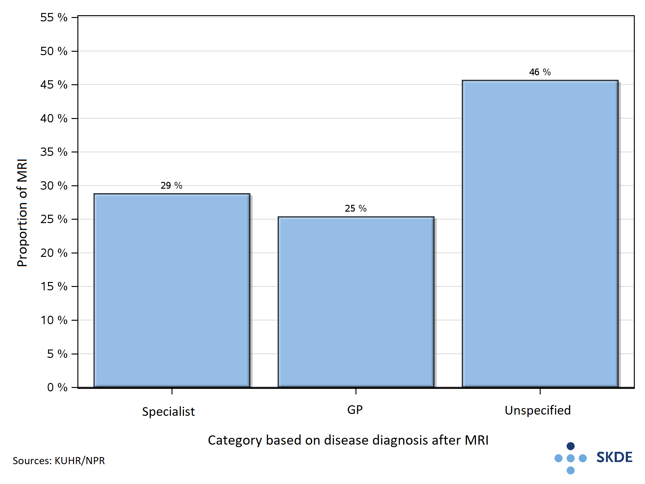 Proportion of MRI in the different post-MRI categories