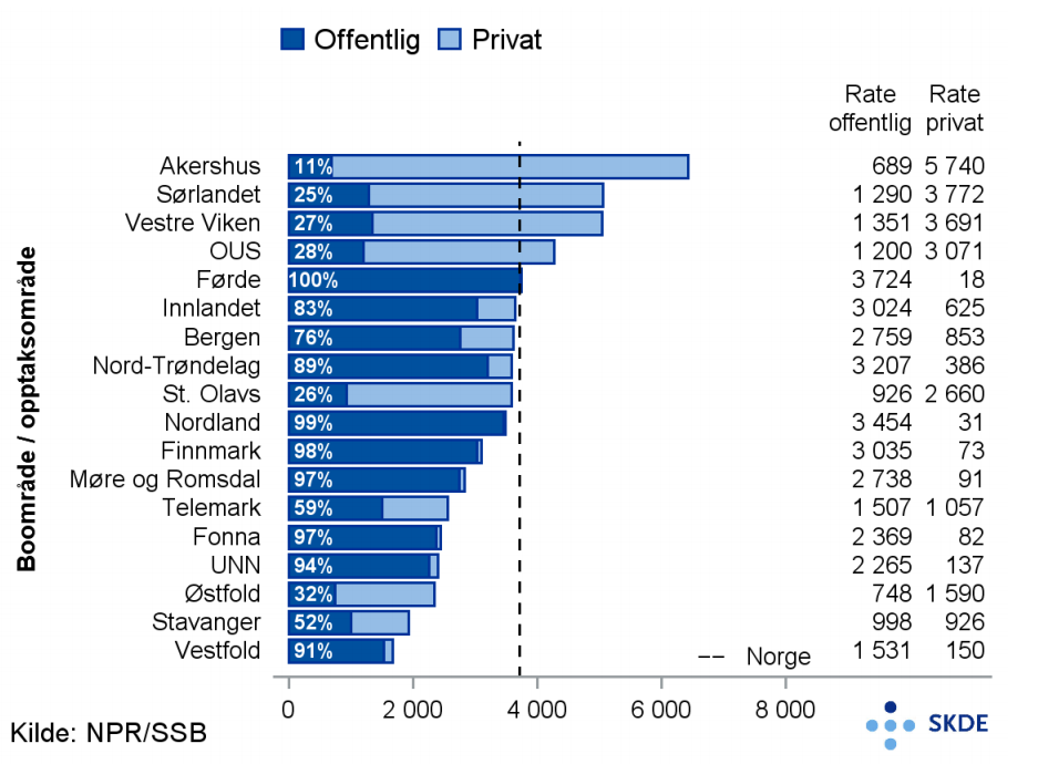 Astma, poliklinikk/dagbehandling, offentlig og privat Astma, poliklinikk/dagbehandling, offentlig og privat