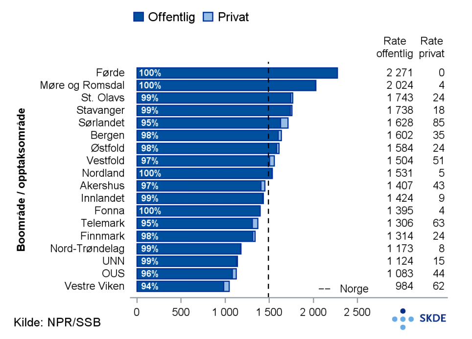 Hjertemedisin, poliklinikk/dagbehandling, offentlig og privat Hjertemedisin, poliklinikk/dagbehandling, offentlig og privat