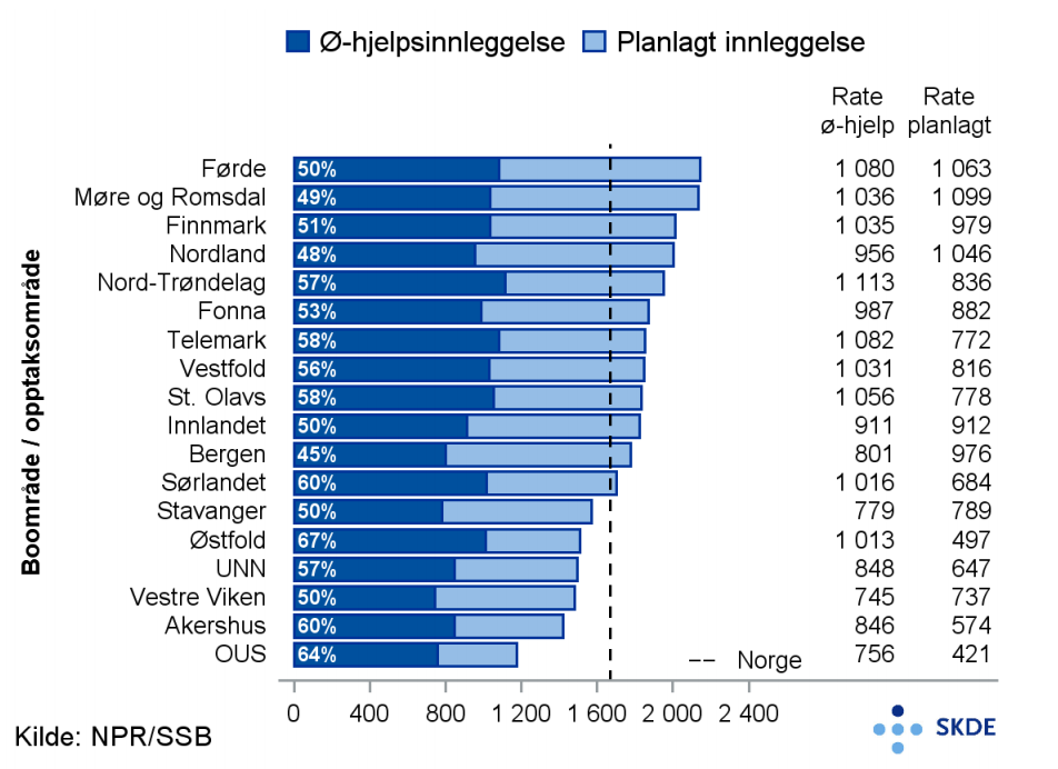 Kirurgiske innleggelser, hastegrad Kirurgiske innleggelser, hastegrad