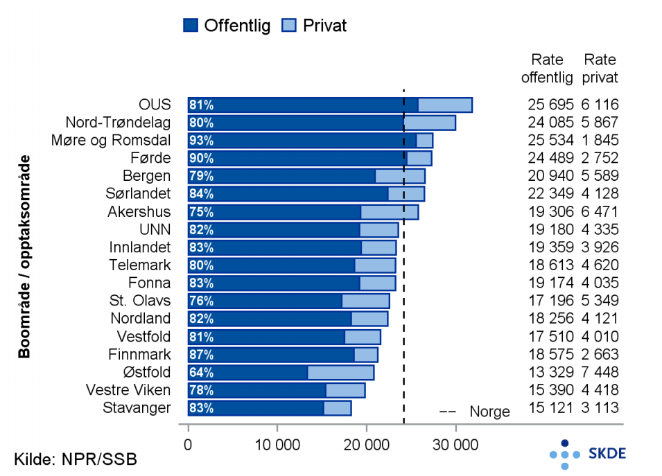 Poliklinikk/dagbehandling, kirurgiske tilstander, offentlig og privat Poliklinikk/dagbehandling, kirurgiske tilstander, offentlig og privat