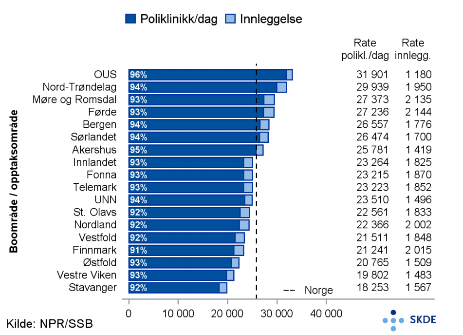 Alle kontakter, kirurgiske tilstander, kontakttype Alle kontakter, kirurgiske tilstander, kontakttype
