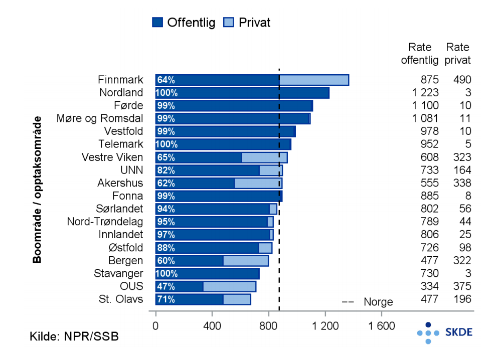 Kirurgi, fjerning av mandler, offentlig og privat Kirurgi, fjerning av mandler, offentlig og privat