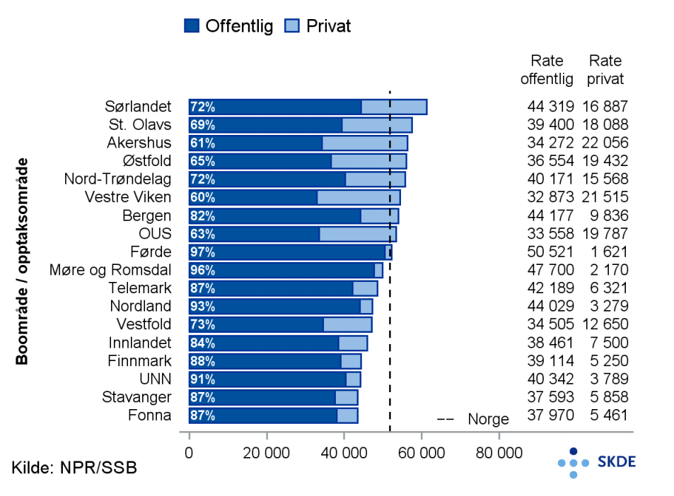 Poliklinikk/dagbehandling, medisinske tilstander, offentlig og privat Poliklinikk/dagbehandling, medisinske tilstander, offentlig og privat