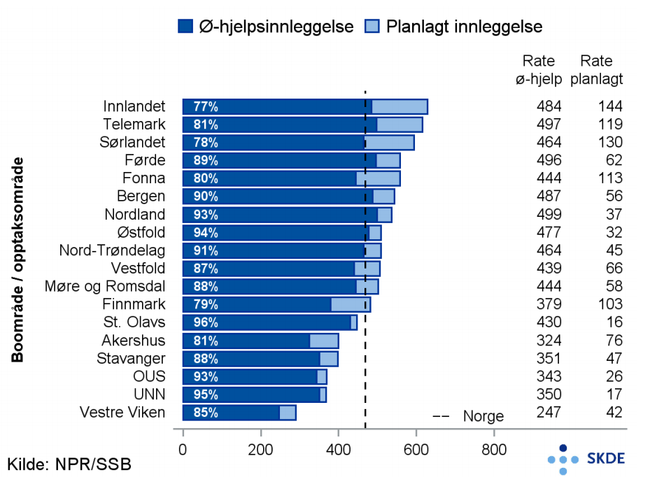 Omgangssyke, innleggelser, hastegrad Omgangssyke, innleggelser, hastegrad