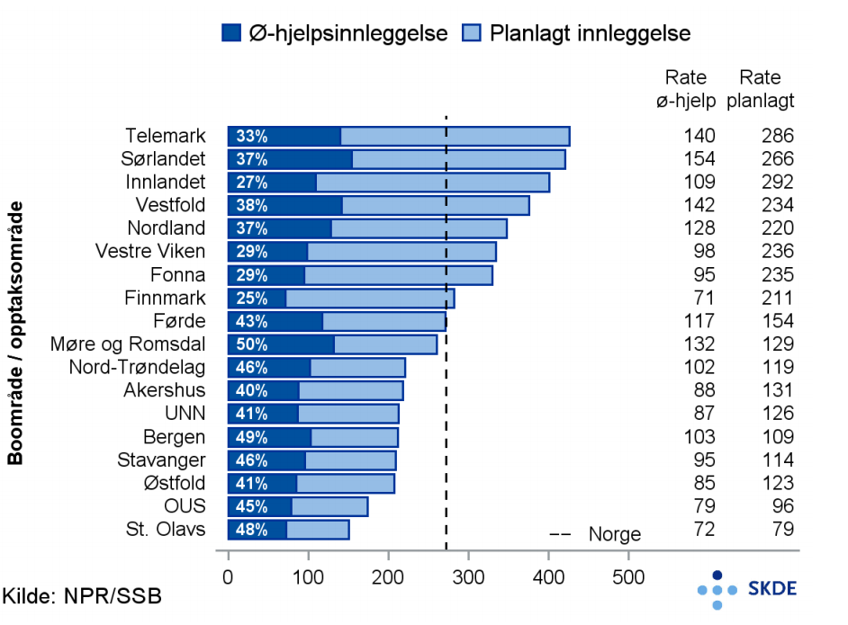 Epilepsi, innleggelser, hastegrad Epilepsi, innleggelser, hastegrad
