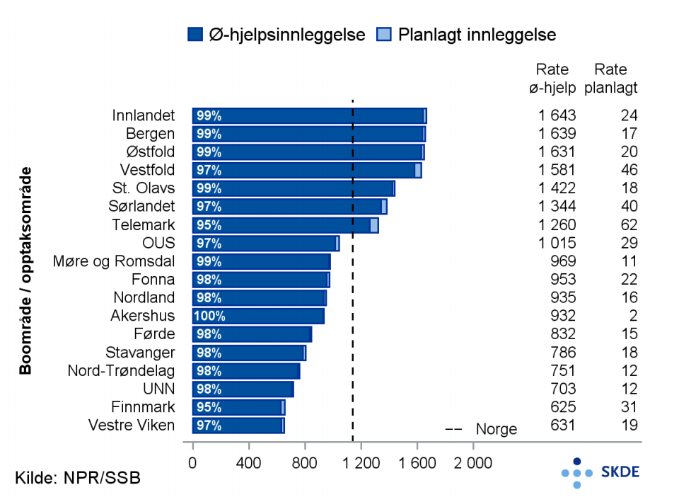 Bronkiolitt, innleggelser, hastegrad Bronkiolitt, innleggelser, hastegrad