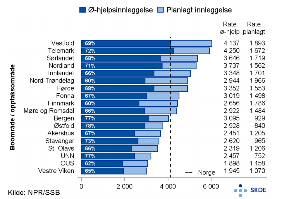 Medisinske innleggelser, hastegrad Medisinske innleggelser, hastegrad