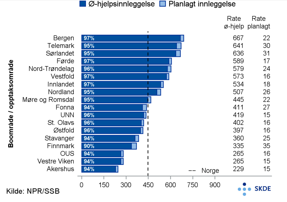 Virus- og luftveisinfeksjoner, innleggelser, hastegrad Virus- og luftveisinfeksjoner, innleggelser, hastegrad