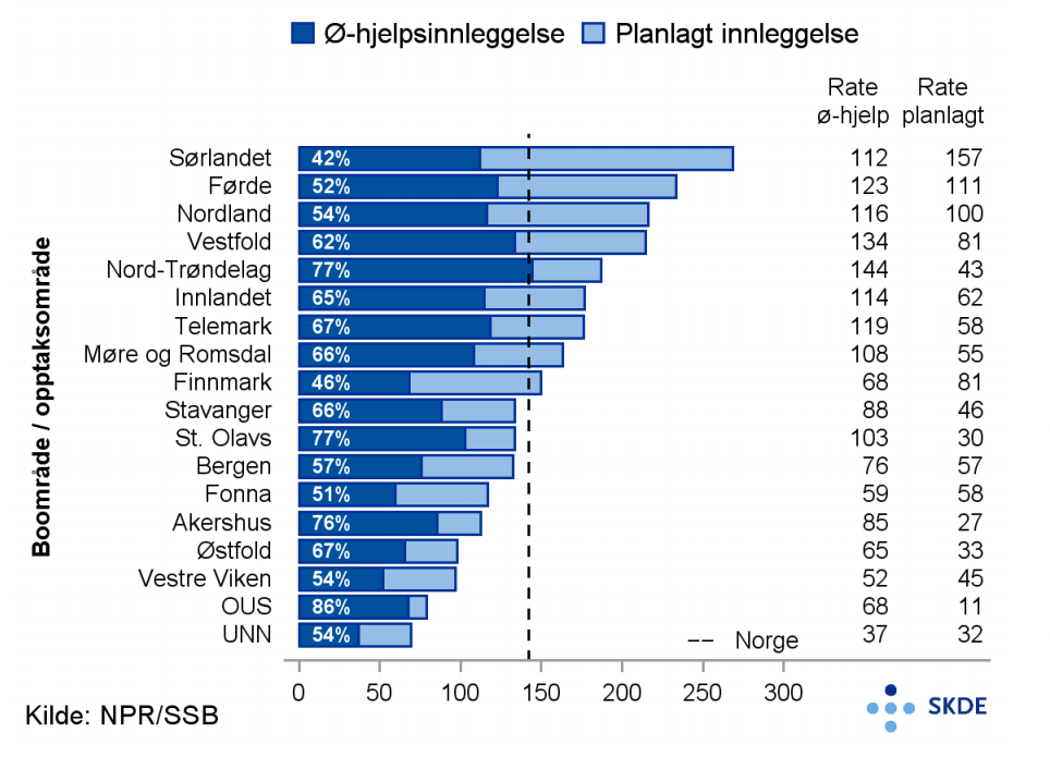 Forstoppelse, innleggelser, hastegrad Forstoppelse, innleggelser, hastegrad