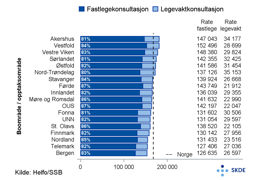 Konsultasjoner i primærhelsetjenesten, fastlege og legevakt Konsultasjoner i primærhelsetjenesten, fastlege og legevakt