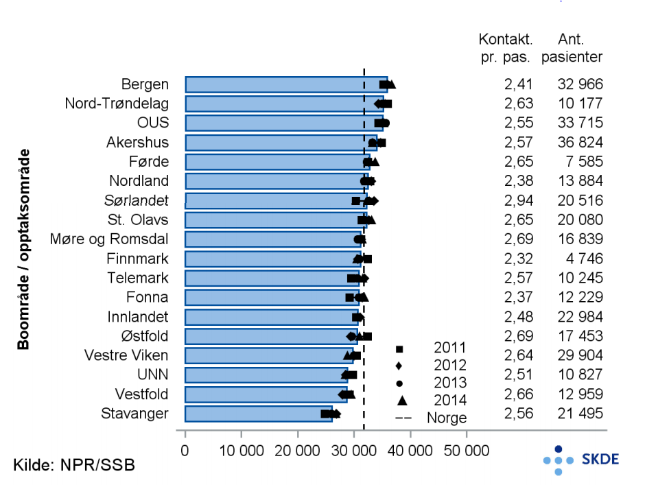 Alle kontakter, pasientrater Alle kontakter, pasientrater