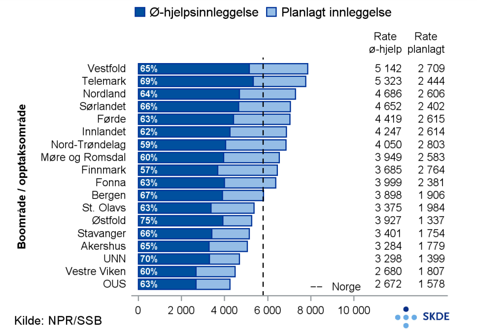 Alle innleggelser, hastegrad Alle innleggelser, hastegrad