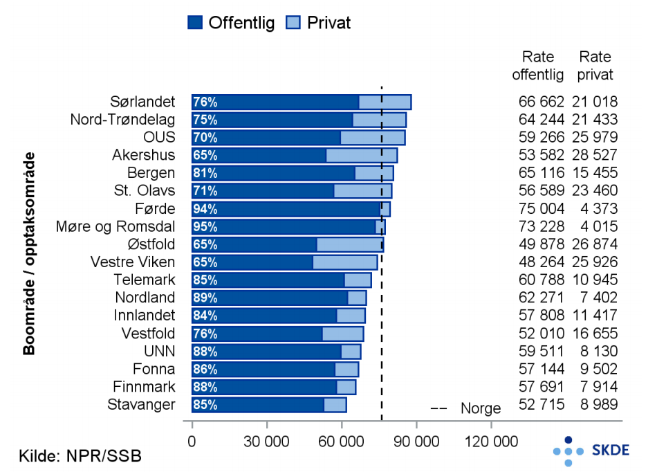 All poliklinikk/dagbehandling, offentlig og privat All poliklinikk/dagbehandling, offentlig og privat