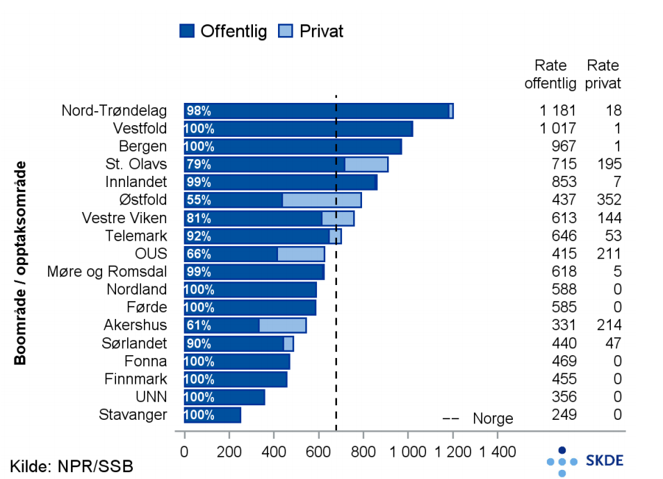 Sengevæting og urinlekkasje, poliklinikk/dagbehandling, offentlig og privat Sengevæting og urinlekkasje, poliklinikk/dagbehandling, offentlig og privat