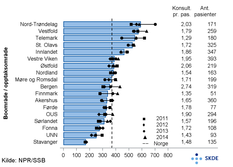 Sengevæting og urinlekkasje, poliklinikk/dagbehandling, pasientrater Sengevæting og urinlekkasje, poliklinikk/dagbehandling, pasientrater
