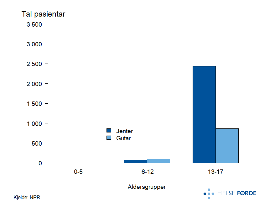 Det var mest jenter som var registerert med depresjon i perioden Det var mest jenter som var registerert med depresjon i perioden