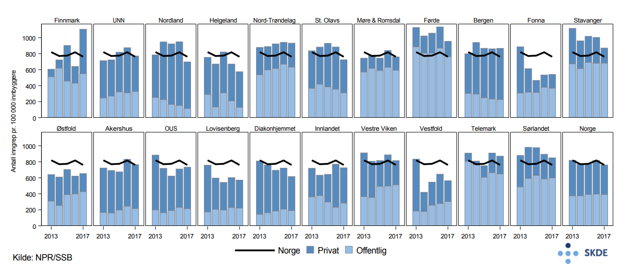 Katarakt, utvikling i antall inngrep i perioden 2013–2017 Katarakt, utvikling i antall inngrep i perioden 2013–2017