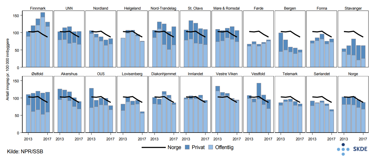Hallux valgus og hammertå, utvikling i antall inngrep i perioden 2013–2017 Hallux valgus og hammertå, utvikling i antall inngrep i perioden 2013–2017