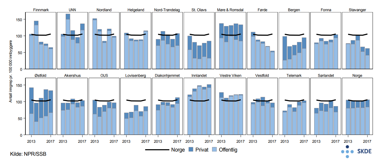 Utvalgt håndkirurgi, utvikling i antall inngrep i perioden 2013–2017 Utvalgt håndkirurgi, utvikling i antall inngrep i perioden 2013–2017