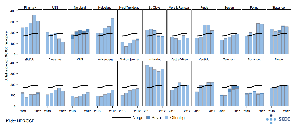 Hemoroider, utvikling i antall inngrep i perioden 2013–2017 Hemoroider, utvikling i antall inngrep i perioden 2013–2017