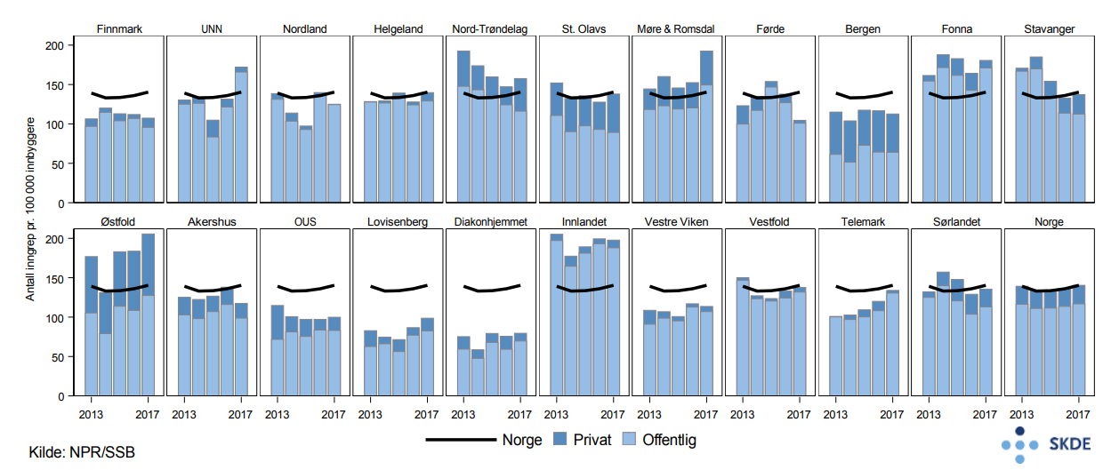 Karpaltunnelsyndrom, utvikling i antall inngrep i perioden 2013–2017 Karpaltunnelsyndrom, utvikling i antall inngrep i perioden 2013–2017